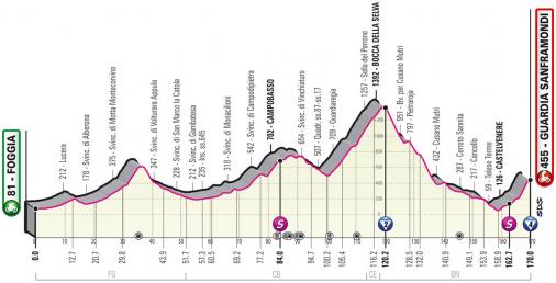 Hhenprofil Giro dItalia 2021 - Etappe 8