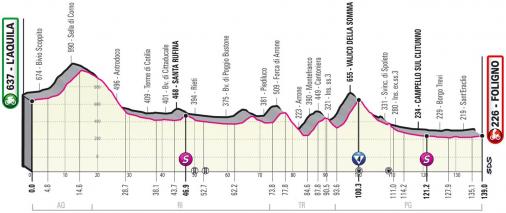 Hhenprofil Giro dItalia 2021 - Etappe 10