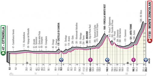 Hhenprofil Giro dItalia 2021 - Etappe 14