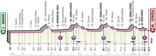 Hhenprofil Giro dItalia 2021 - Etappe 15