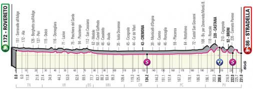 Hhenprofil Giro dItalia 2021 - Etappe 18