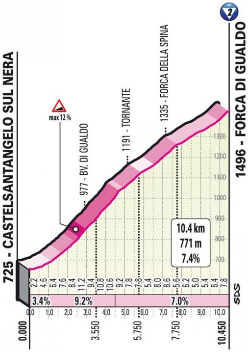 Hhenprofil Giro dItalia 2021 - Etappe 6, Forca di Gualdo