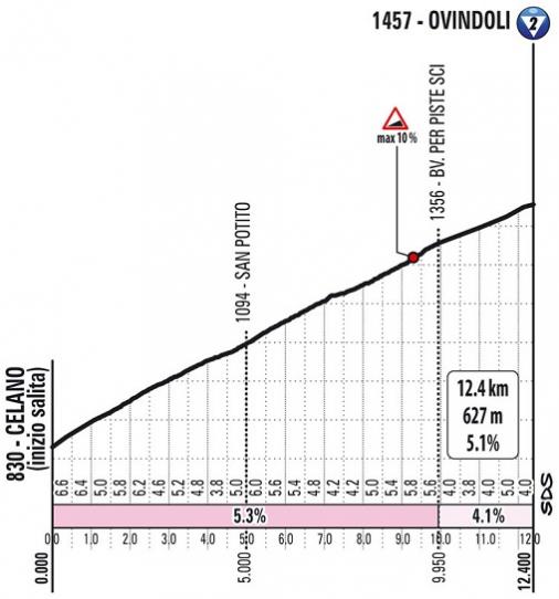 Hhenprofil Giro dItalia 2021 - Etappe 9, Ovindoli