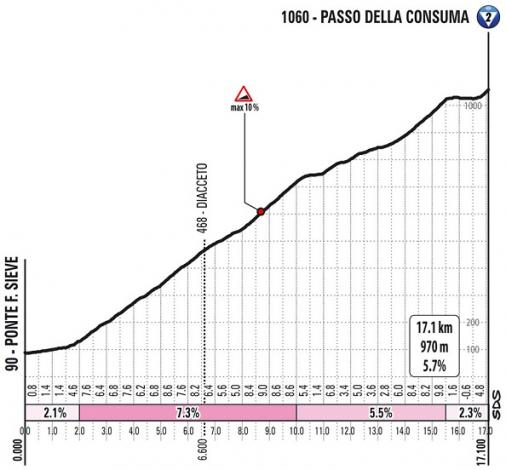 Hhenprofil Giro dItalia 2021 - Etappe 12, Passo della Consuma