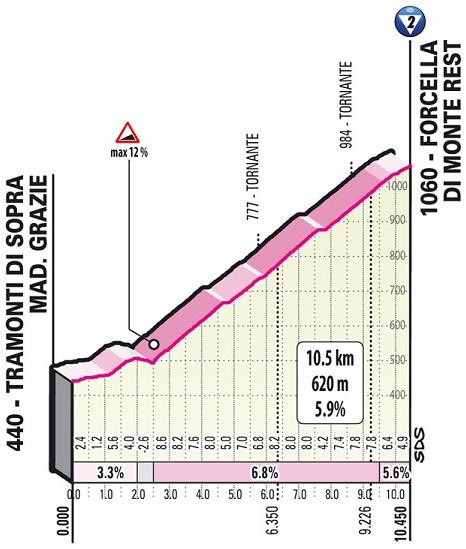 Hhenprofil Giro dItalia 2021 - Etappe 14, Forcella Monte Rest