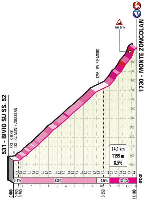Hhenprofil Giro dItalia 2021 - Etappe 14, Monte Zoncolan
