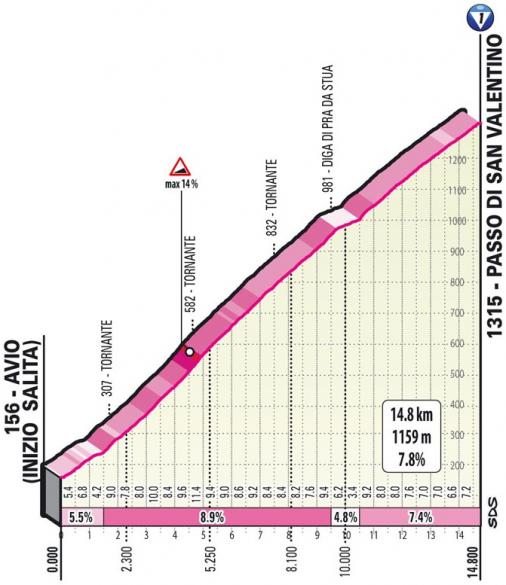 Hhenprofil Giro dItalia 2021 - Etappe 17, Passo di San Valentino
