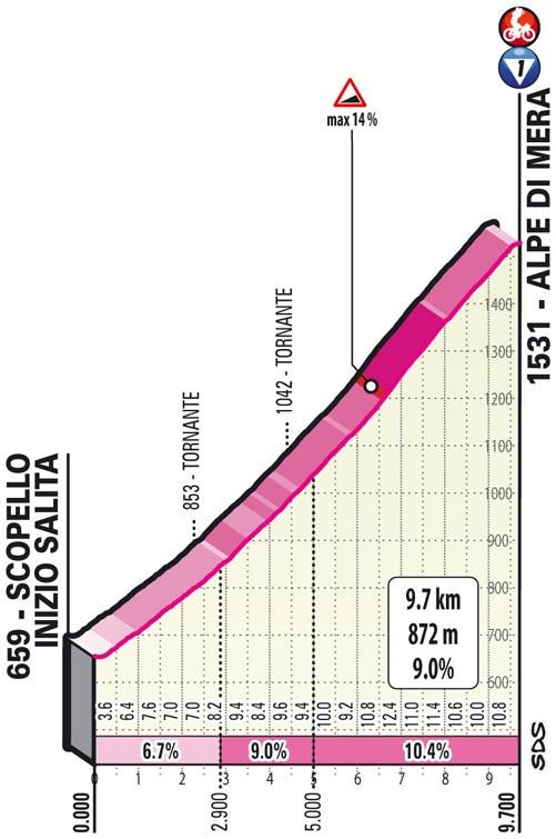 Hhenprofil Giro dItalia 2021 - Etappe 19, Alpe di Mera