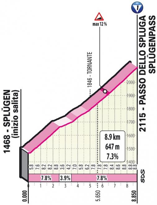 Hhenprofil Giro dItalia 2021 - Etappe 20, Splgenpass