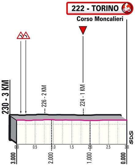 Hhenprofil Giro dItalia 2021 - Etappe 1, letzte 3 km