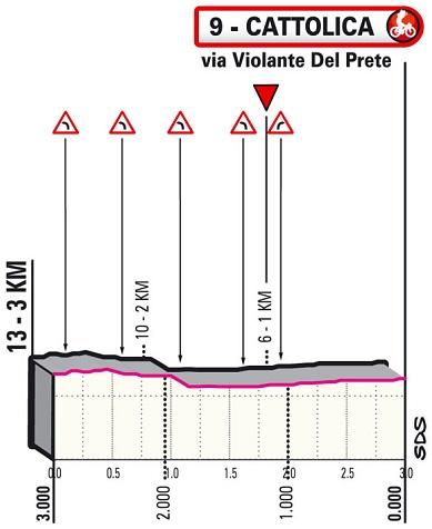 Hhenprofil Giro dItalia 2021 - Etappe 5, letzte 3 km