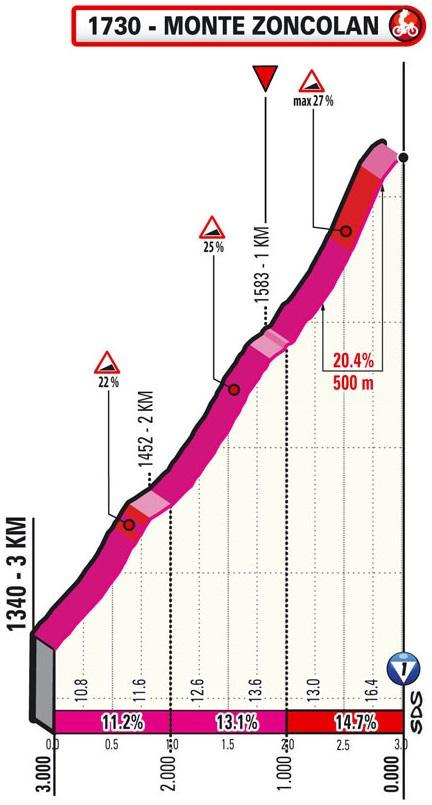 Hhenprofil Giro dItalia 2021 - Etappe 14, letzte 3 km