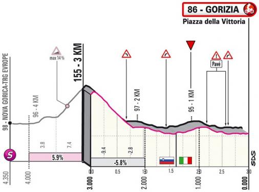 Hhenprofil Giro dItalia 2021 - Etappe 15, letzte 4,35 km