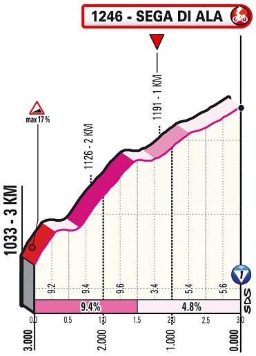 Hhenprofil Giro dItalia 2021 - Etappe 17, letzte 3 km