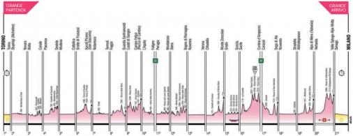 Gesamt-Hhenprofil Giro dItalia 2021