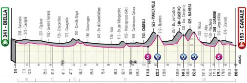 Vorschau & Favoriten Giro dItalia, Etappe 3