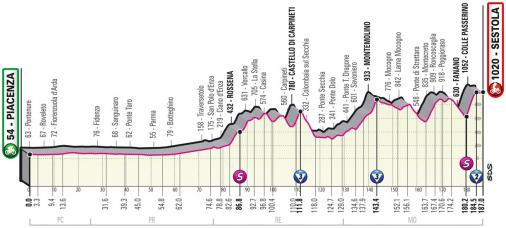 Vorschau & Favoriten Giro dItalia, Etappe 4