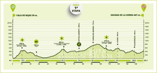 Hhenprofil Vuelta a Andalucia Ruta Ciclista del Sol 2021 - Etappe 1