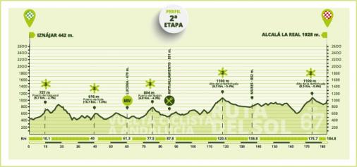 Hhenprofil Vuelta a Andalucia Ruta Ciclista del Sol 2021 - Etappe 2