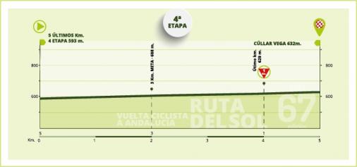 Hhenprofil Vuelta a Andalucia Ruta Ciclista del Sol 2021 - Etappe 4, letzte 5 km