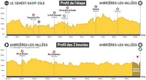 Hhenprofil Boucles de la Mayenne 2021 - Etappe 1