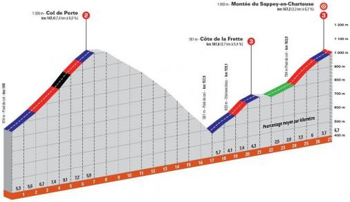 Hhenprofil Critrium du Dauphin 2021 - Etappe 6, Col de Porte & Cte de La Frette & Le Sappey-en-Chartreuse