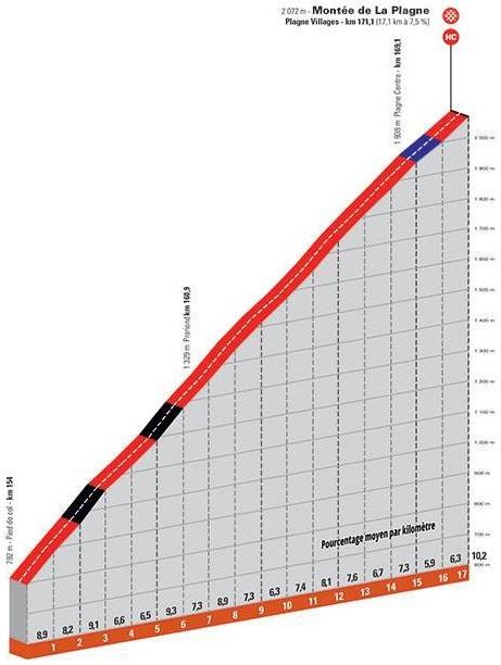 Hhenprofil Critrium du Dauphin 2021 - Etappe 7, La Plagne
