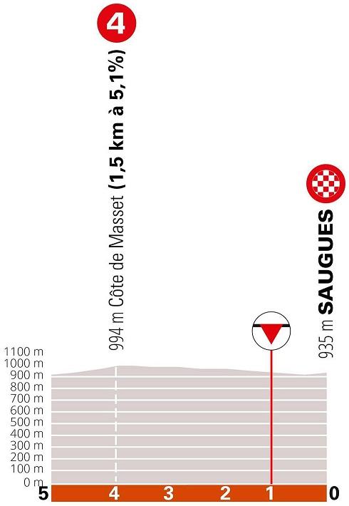 Hhenprofil Critrium du Dauphin 2021 - Etappe 2, letzte 5 km