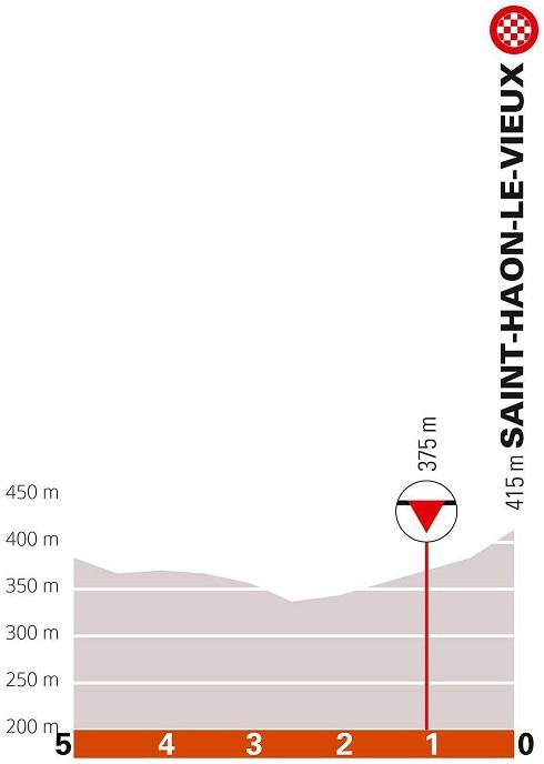 Hhenprofil Critrium du Dauphin 2021 - Etappe 3, letzte 5 km
