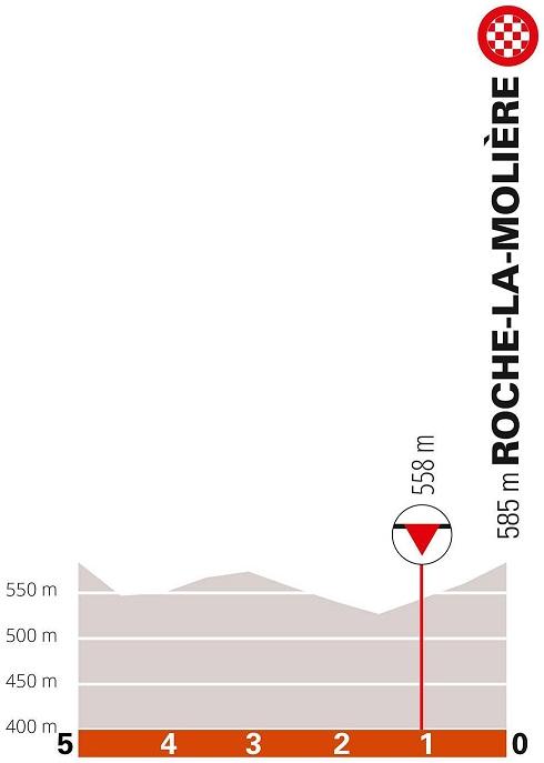 Hhenprofil Critrium du Dauphin 2021 - Etappe 4, letzte 5 km