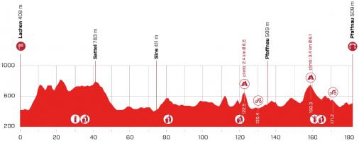 Hhenprofil Tour de Suisse 2021 - Etappe 3