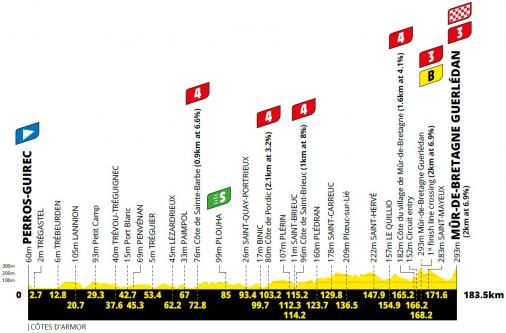 Hhenprofil Tour de France 2021 - Etappe 2