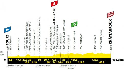 Hhenprofil Tour de France 2021 - Etappe 6