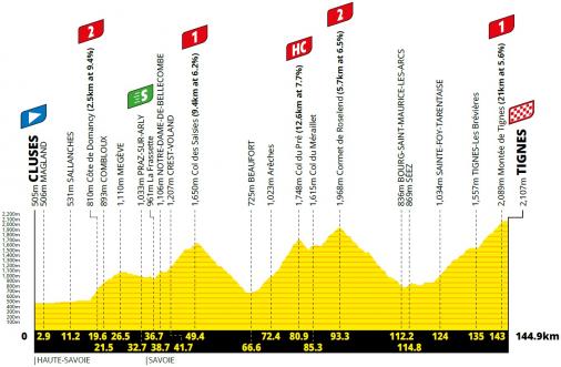 Hhenprofil Tour de France 2021 - Etappe 9