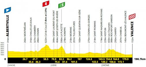 Hhenprofil Tour de France 2021 - Etappe 10