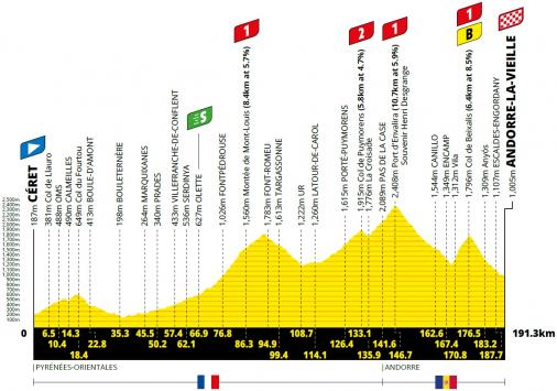 Hhenprofil Tour de France 2021 - Etappe 15