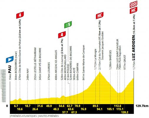 Hhenprofil Tour de France 2021 - Etappe 18