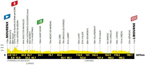 Hhenprofil Tour de France 2021 - Etappe 19