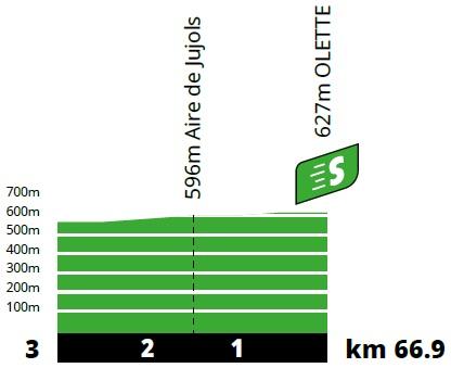 Hhenprofil Tour de France 2021 - Etappe 15, Zwischensprint