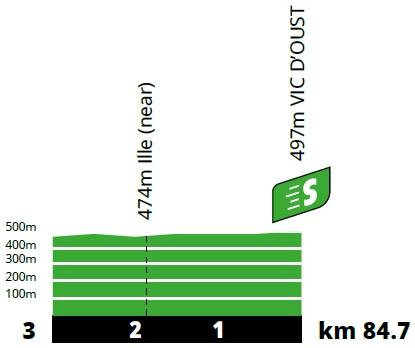 Hhenprofil Tour de France 2021 - Etappe 16, Zwischensprint