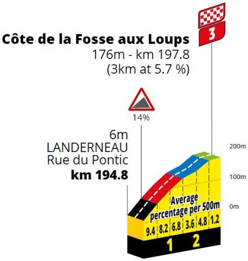 Hhenprofil Tour de France 2021 - Etappe 1, Cte de la Fosse aux Loups