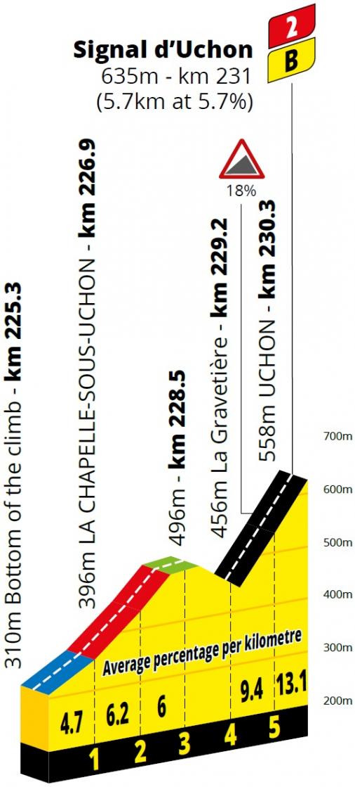 Hhenprofil Tour de France 2021 - Etappe 7, Signal dUchon