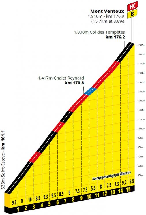 Hhenprofil Tour de France 2021 - Etappe 11, Mont Ventoux (2. Passage)