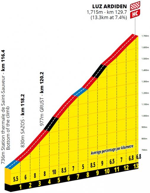 Hhenprofil Tour de France 2021 - Etappe 18, Luz Ardiden