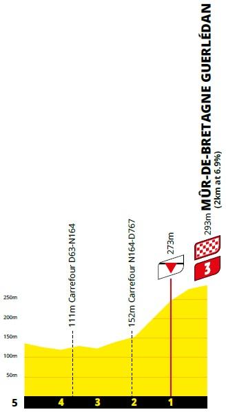 Hhenprofil Tour de France 2021 - Etappe 2, letzte 5 km