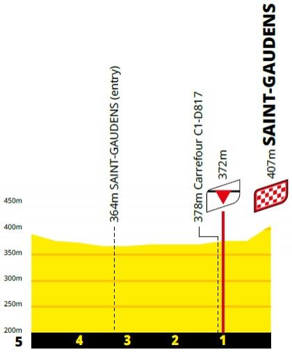 Hhenprofil Tour de France 2021 - Etappe 16, letzte 5 km