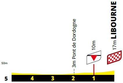 Hhenprofil Tour de France 2021 - Etappe 19, letzte 5 km