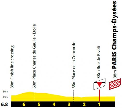 Hhenprofil Tour de France 2021 - Etappe 21, Rundkurs