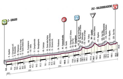 Hhenprofil Giro dItalia 2009 - Etappe 3