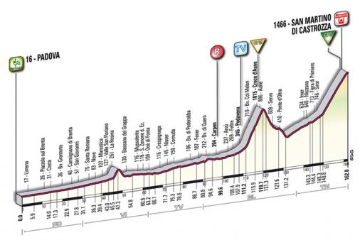 Hhenprofil Giro dItalia 2009 - Etappe 4